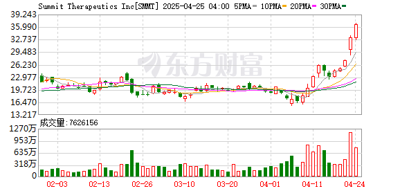 公富网配资 年内涨幅达1123%！中美药企合作击败“全球药王” CEO直言“我们在正确的一边”