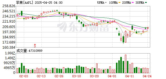 恒汇证券 苹果官网崩了！iPhone 16开抢 这款机型秒没！预约人数超187万