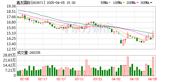 富明配资 嘉友国际：2025年一季度净利润2.62亿元 同比下降14.77%
