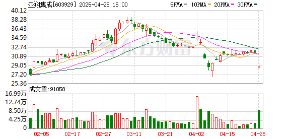 启远网  亚翔集成：2025年一季度净利润8199.09万元 同比下降29.82%