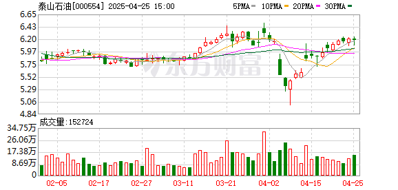 胜亿优配 泰山石油：2025年一季度净利润5296.57万元 同比增长185.74%