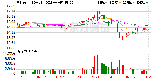 可盈配资 国机通用：2025年一季度净利润1200.39万元 同比增长20.58%