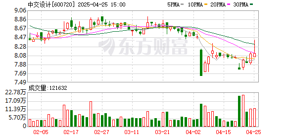 天载配资  中交设计：2025年一季度净利润9393.17万元 同比增长1.91%