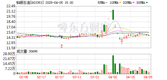 胜亿优配 和顺石油：2025年一季度净利润1259.03万元 同比增长36.6%