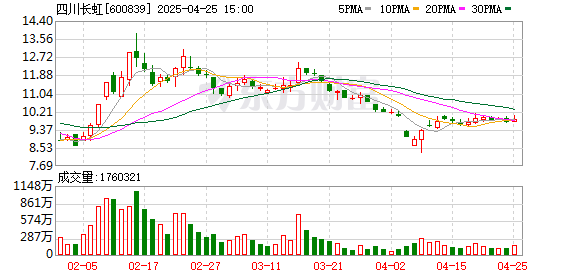 富腾优配 四川长虹：2025年一季度净利润同比增长96.68%