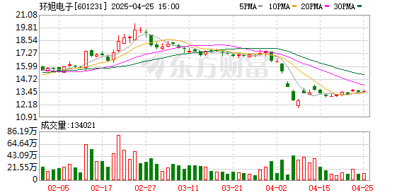 米升网 环旭电子：拟斥资1.5亿元至3亿元回购股份
