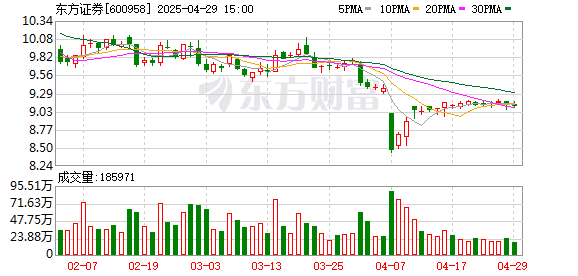 智慧优配 东方证券：一季度净利润净利润14.36亿元，同比增长62%