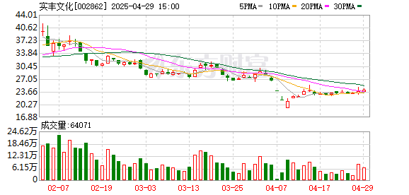 天载配资  实丰文化：2025年一季度营业收入8071.98万元，同比增长22.13%