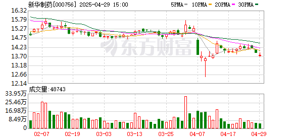 盈股网配资 新华制药：多个产品获批，在研产品100多个