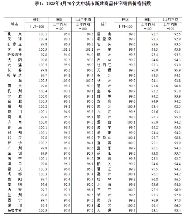 深资管 4月70城房价出炉：各线城市商品住宅销售价格同比降幅均持续收窄