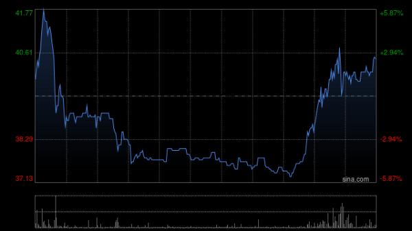 宝利配资 南山铝业国际发盈喜 预计中期净利润增长至约2.25亿至2.65亿美元