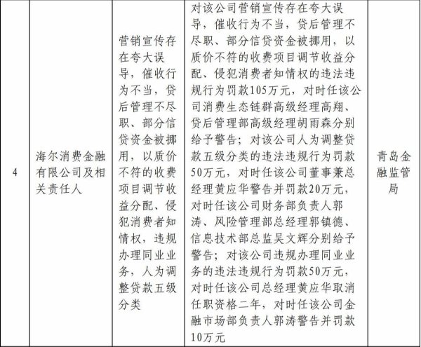 永之胜 涉营销夸大误导、催收不合规等违规 海尔消金领罚235万
