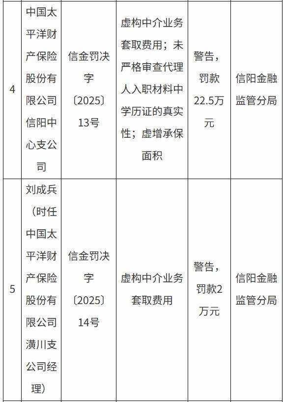 粤友配资 虚构业务套取费用、代理人学历造假！太平洋财险信阳中支被罚22.5万元