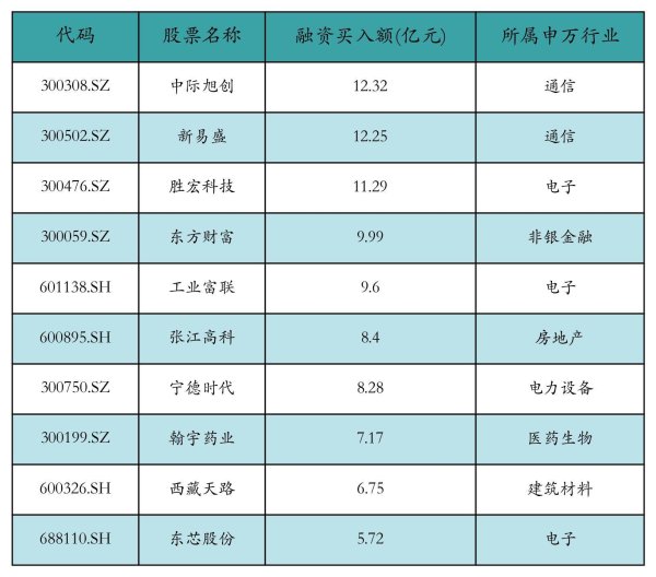 泰安配资 融资资金加仓CPO龙头中际旭创、新易盛丨资金流向日报