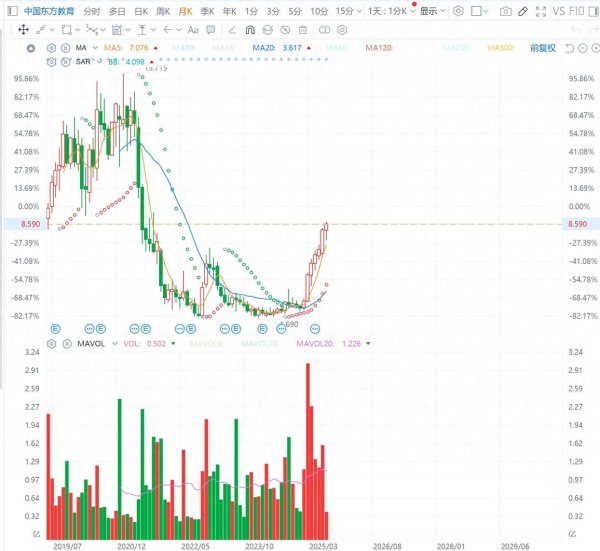 益牛网 7个月股价翻超2倍的中国东方教育（00667）：业绩稳健，半年度预告利润大增