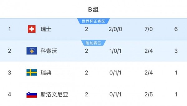 长盈策略 出线不妙? 瑞典世预赛2轮仅1分小组第3 全队身价4.45亿欧世界第10