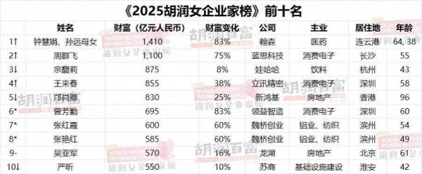 倍操盘 2025胡润女企业家榜发布，首富来自生命健康领域